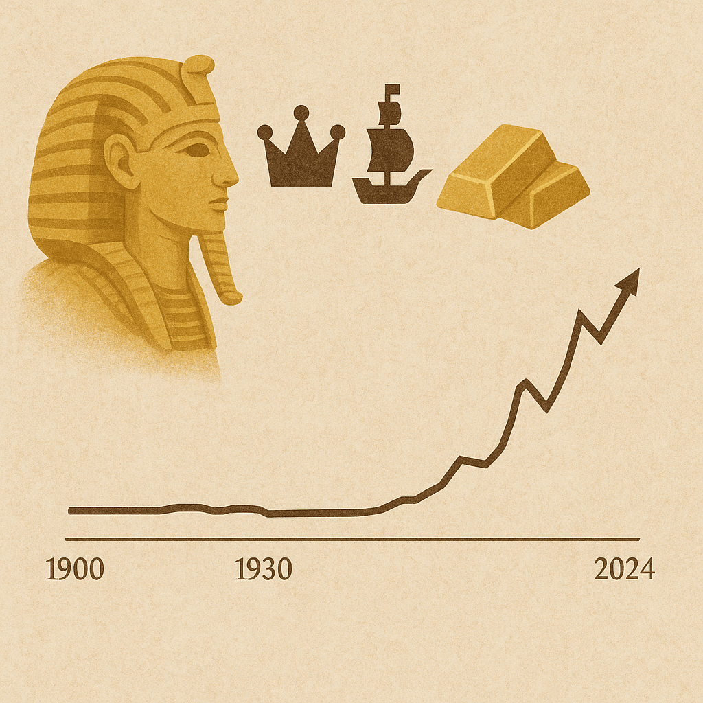 Gold Prices Over Time